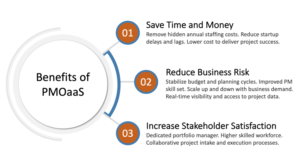 Benefits of Metagyre's Project Management Office as a Service (PMOaaS).  Save time and money, reduce risk and increase outcome satisfaction