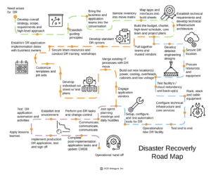 Get started on your disaster recovery plans.  Download Metagyre's disaster recovery roadmap.